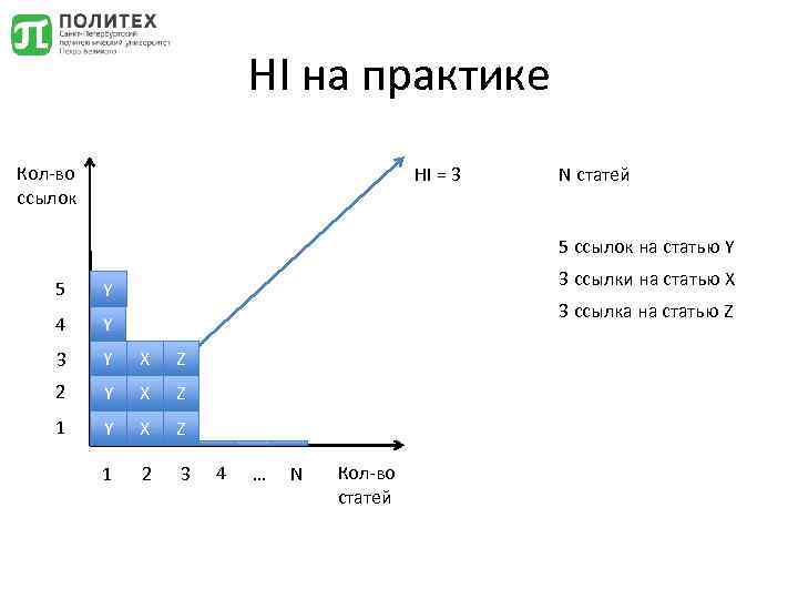 HI на практике Кол-во ссылок HI = 3 N статей 5 ссылок на статью