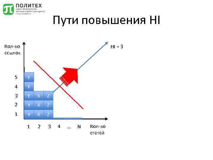 Пути повышения HI Кол-во ссылок HI = 3 5 Y 4 Y 3 Y