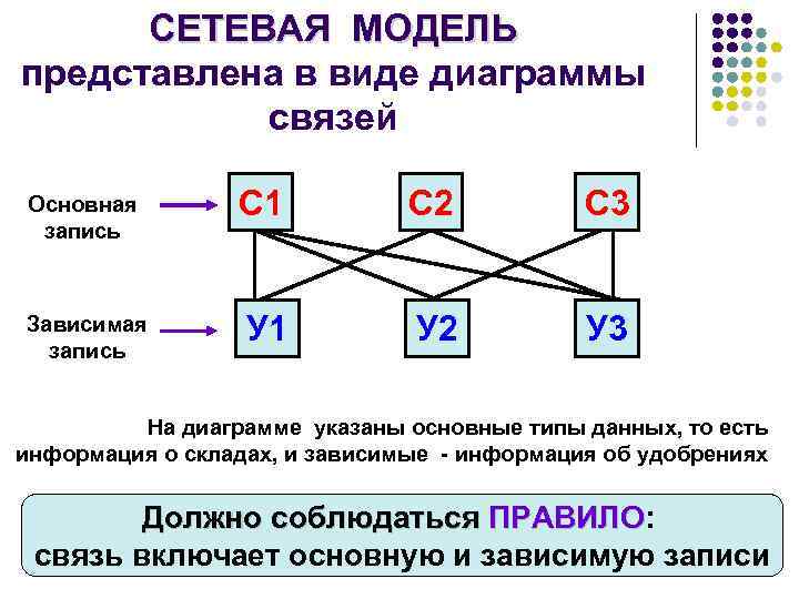 СЕТЕВАЯ МОДЕЛЬ представлена в виде диаграммы связей Основная запись С 1 С 2 С