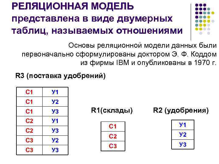 РЕЛЯЦИОННАЯ МОДЕЛЬ представлена в виде двумерных таблиц, называемых отношениями Основы реляционной модели данных были