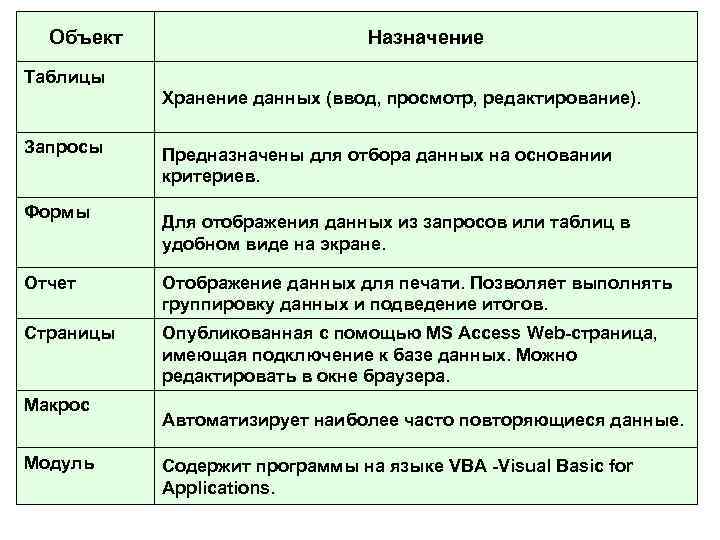 Объект Назначение Таблицы Хранение данных (ввод, просмотр, редактирование). Запросы Формы Предназначены для отбора данных