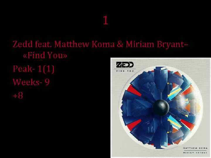1 Zedd feat. Matthew Koma & Miriam Bryant– «Find You» Peak- 1(1) Weeks- 9