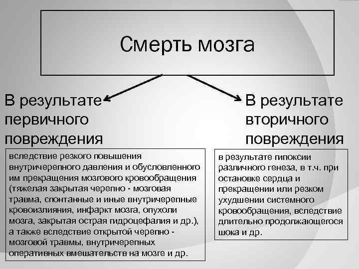 Смерть мозга В результате первичного повреждения вследствие резкого повышения внутричерепного давления и обусловленного им