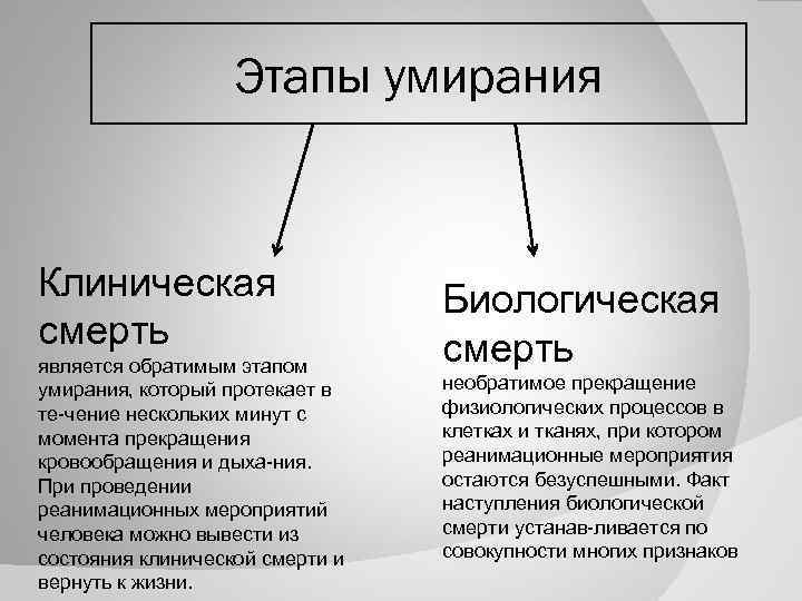 Необратимым этапом умирания является