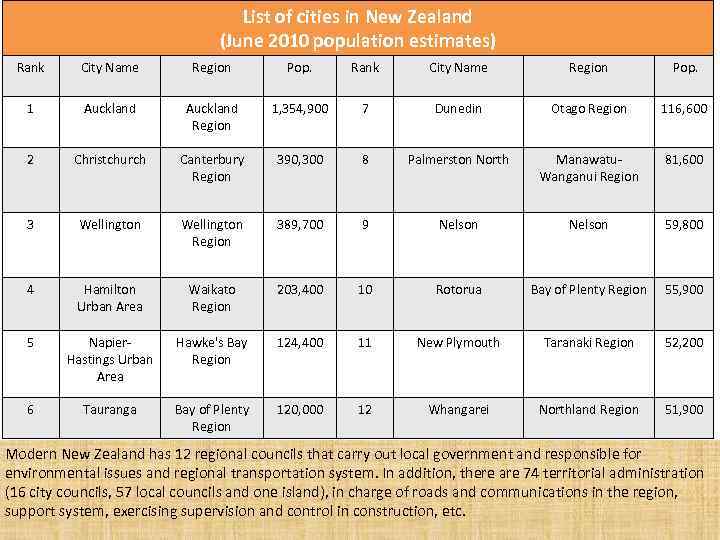 List of cities in New Zealand (June 2010 population estimates) Rank City Name Region