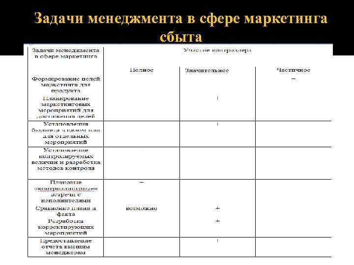 Задачи менеджмента в сфере маркетинга сбыта 