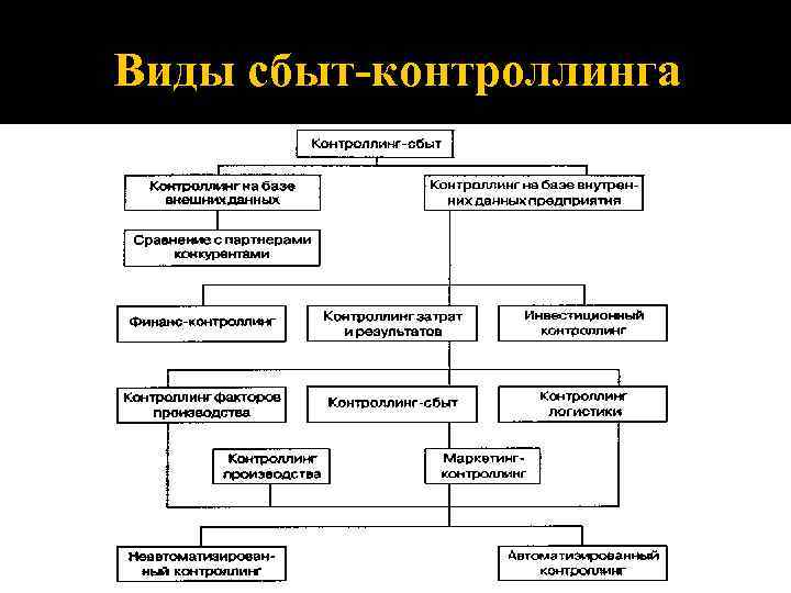 Сбыт предприятия. Функции оперативного контроллинга. Виды сбыта. Виды контроллинга и задач. Вертикальная структура контроллинга.