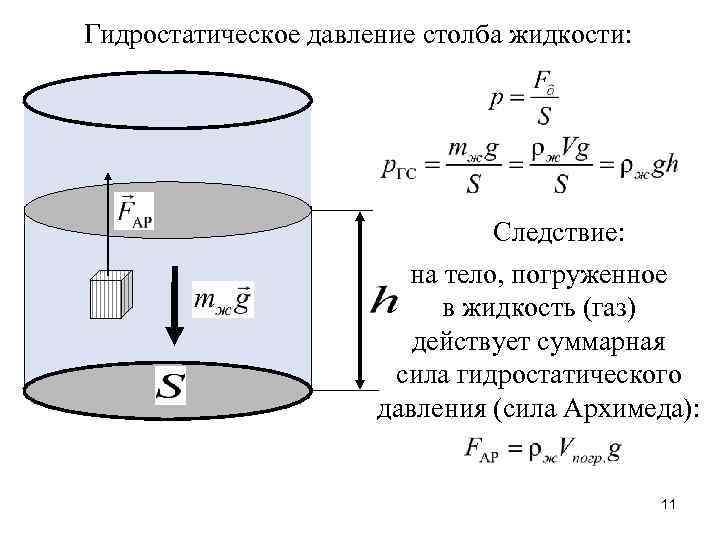Гидростатическое давление столба жидкости: Следствие: на тело, погруженное в жидкость (газ) действует суммарная сила