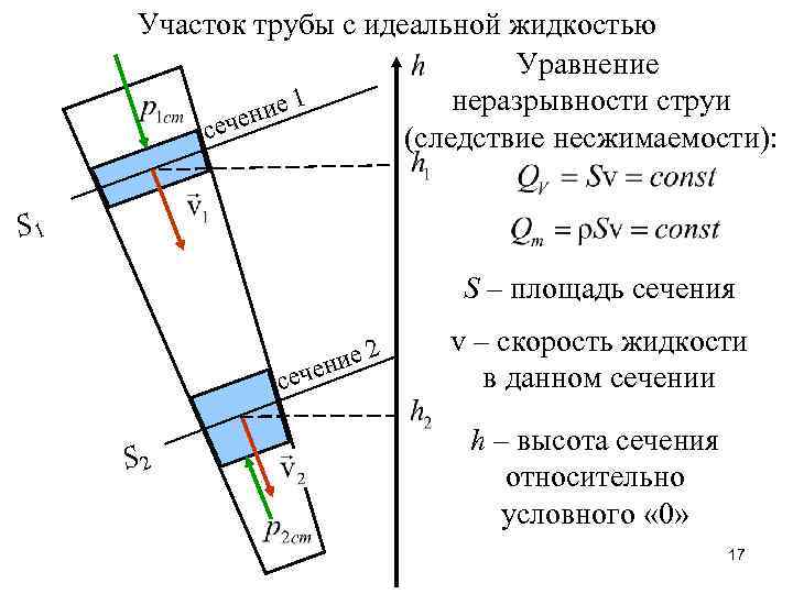 Участок трубы с идеальной жидкостью Уравнение неразрывности струи ие 1 ен сеч (следствие несжимаемости):