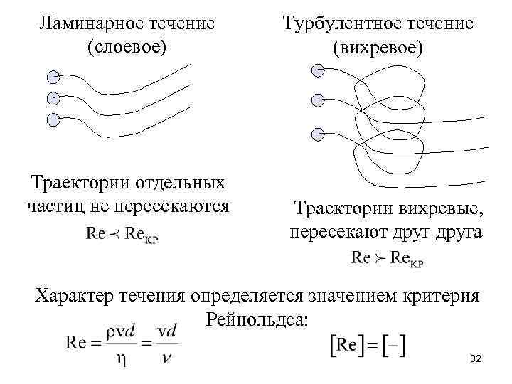 Ламинарное течение (слоевое) Траектории отдельных частиц не пересекаются Турбулентное течение (вихревое) Траектории вихревые, пересекают