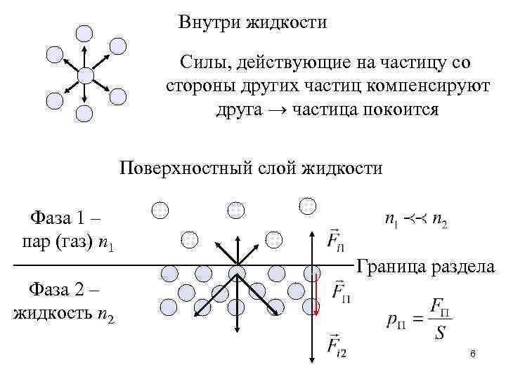Внутри жидкости Силы, действующие на частицу со стороны других частиц компенсируют друга → частица