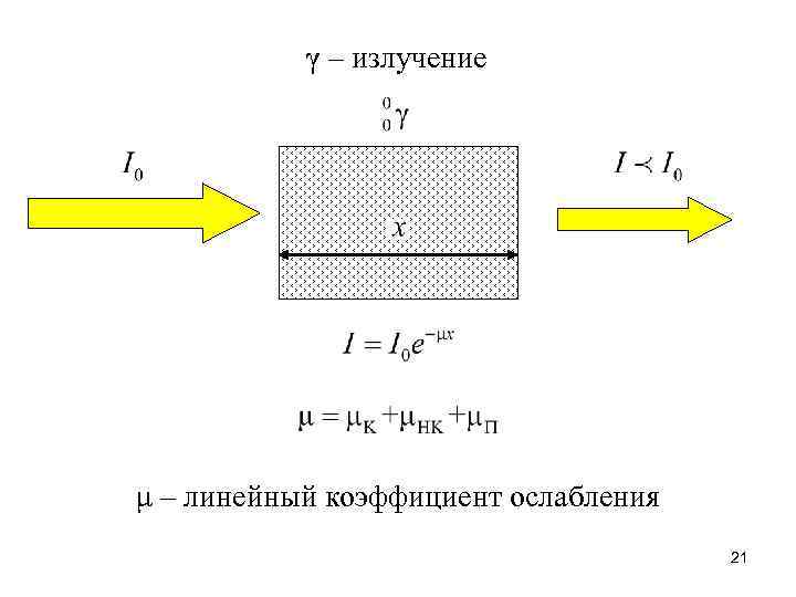 γ – излучение μ – линейный коэффициент ослабления 21 