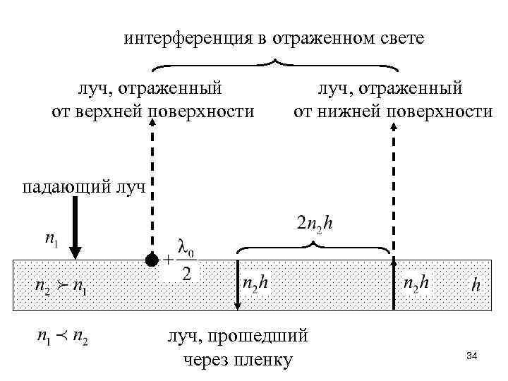 интерференция в отраженном свете луч, отраженный от верхней поверхности луч, отраженный от нижней поверхности