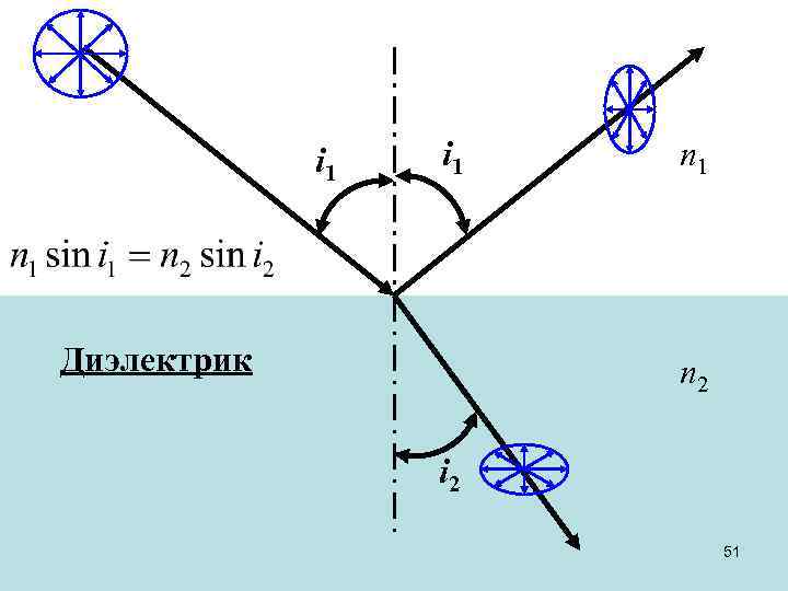 i 1 Диэлектрик n 1 n 2 i 2 51 