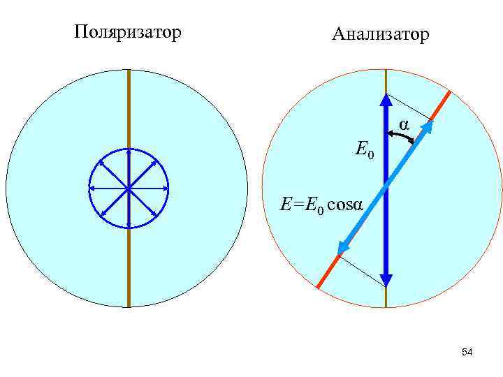 Поляризатор Анализатор α E 0 E=E 0 cosα 54 