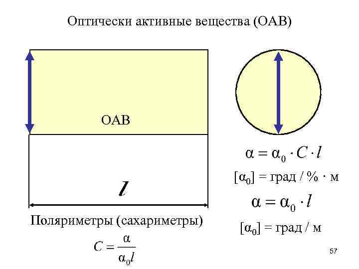 Оптически активные вещества (ОАВ) ОАВ [α 0] = град / % · м Поляриметры