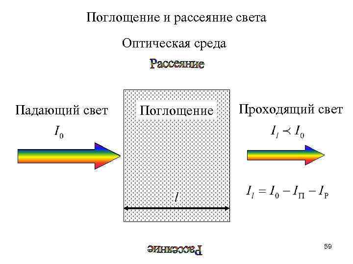 Поглощение и рассеяние света Оптическая среда Падающий свет Поглощение Проходящий свет 59 