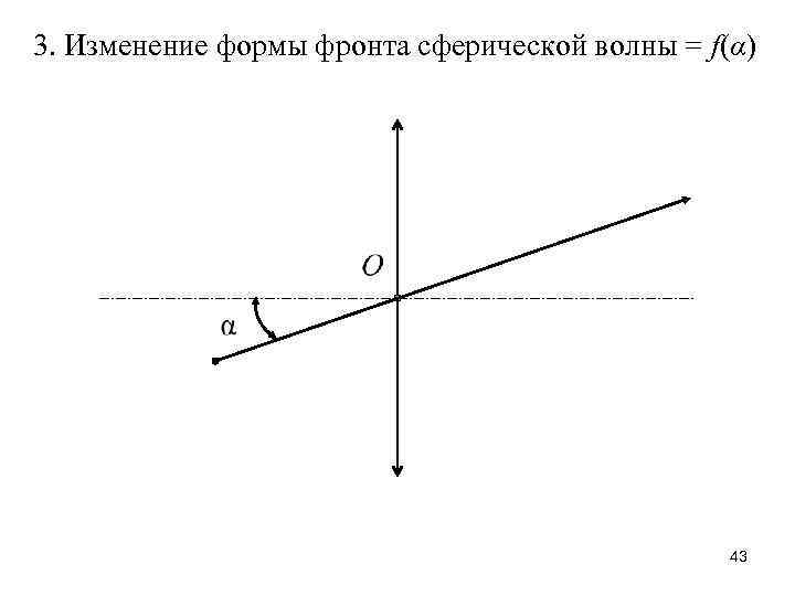 3. Изменение формы фронта сферической волны = f(α) 43 