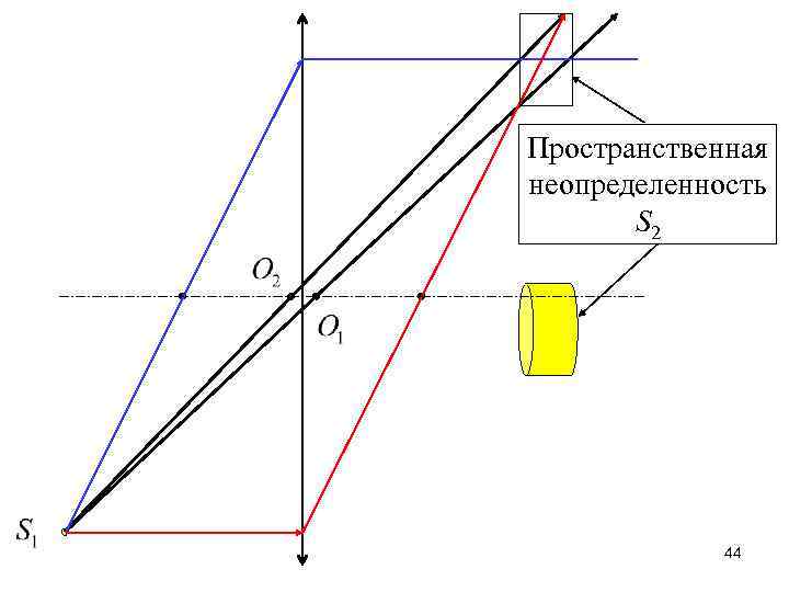 Пространственная неопределенность S 2 44 