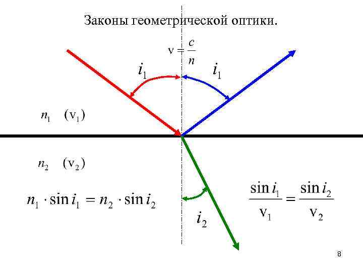 Оптика отражение. Четыре основных закона геометрической оптики. Законы оптики физика. Чертежи геометрической оптики. Законы геометрической оптики 11 класс.