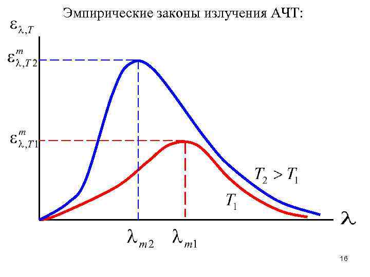 Эмпирические законы излучения АЧТ: 16 