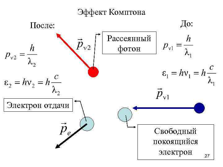 Эффект Комптона До: После: Рассеянный фотон Электрон отдачи Свободный покоящийся электрон 27 