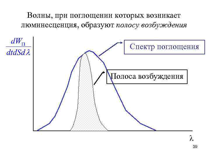 Волны, при поглощении которых возникает люминесценция, образуют полосу возбуждения Спектр поглощения Полоса возбуждения 39