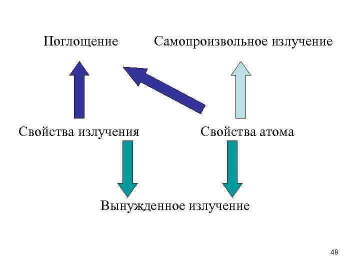 Поглощение Самопроизвольное излучение Свойства излучения Свойства атома Вынужденное излучение 49 