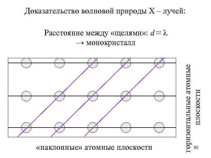 Доказательство волновой природы Х – лучей: «наклонные» атомные плоскости горизонтальные атомные плоскости Расстояние между