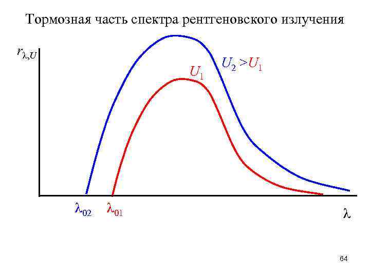 Тормозная часть спектра рентгеновского излучения rλ, U U 1 λ 02 λ 01 U