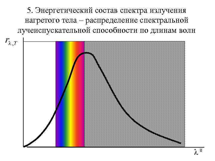 Интенсивность излучения нагретого тела