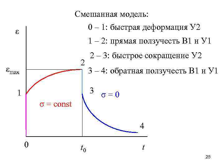 Смешанная модель: 0 – 1: быстрая деформация У 2 ε 1 – 2: прямая