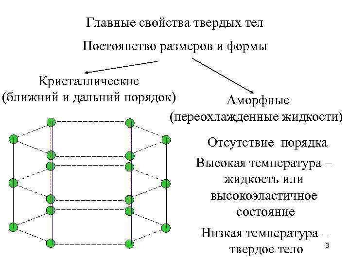 Главные свойства твердых тел Постоянство размеров и формы Кристаллические (ближний и дальний порядок) Аморфные