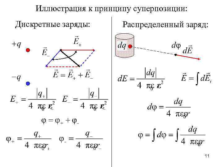 Иллюстрация к принципу суперпозиции: Дискретные заряды: Распределенный заряд: 11 