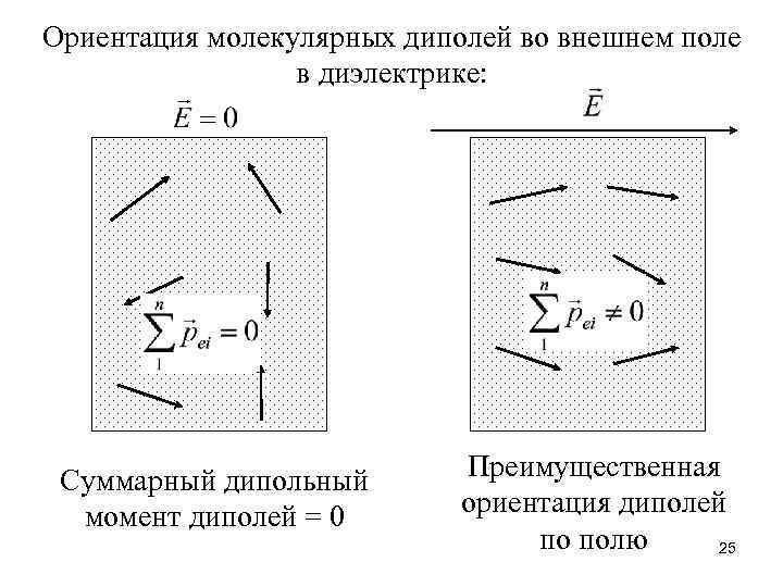 Момент поля. Ориентация электрических диполей во внешнем электрическом поле. Ориентация диполя. Суммарный дипольный момент диэлектрика. Момент диполя во внешнем поле.