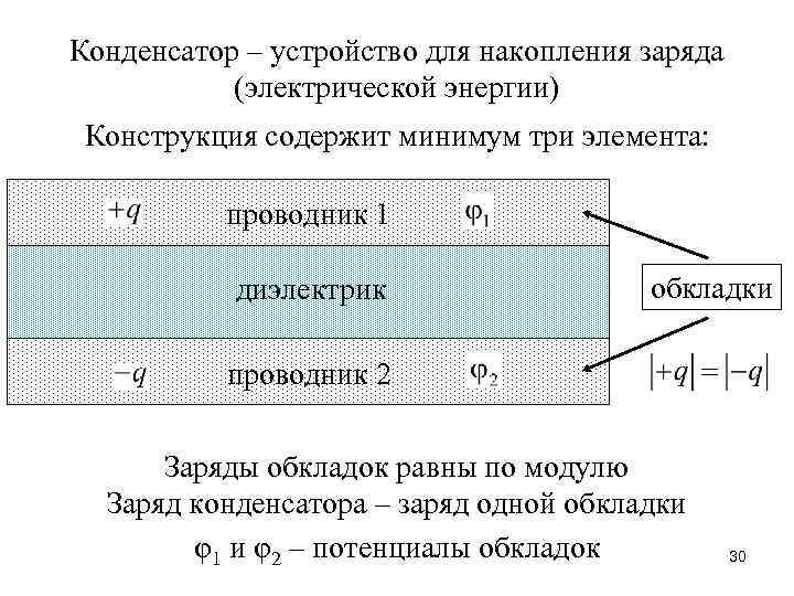 Конденсатор – устройство для накопления заряда (электрической энергии) Конструкция содержит минимум три элемента: проводник