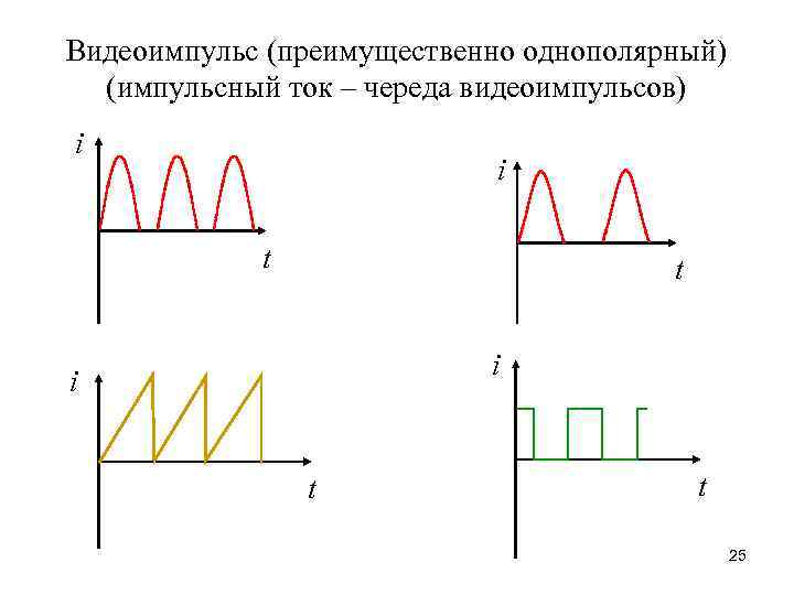 Видеоимпульс (преимущественно однополярный) (импульсный ток – череда видеоимпульсов) i i t t 25 