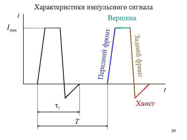 Передни Задний фронт Характеристики импульсного сигнала Вершина Хвост 26 