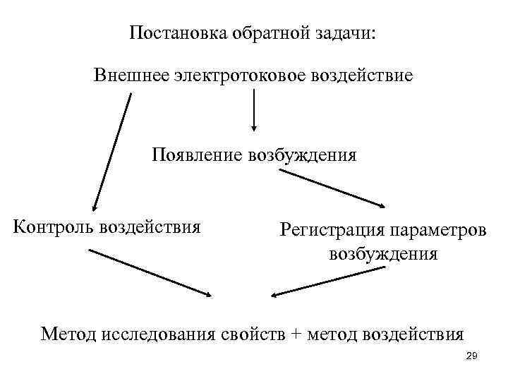 Постановка обратной задачи: Внешнее электротоковое воздействие Появление возбуждения Контроль воздействия Регистрация параметров возбуждения Метод