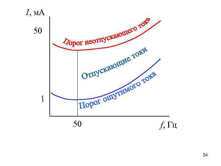 I, м. А 50 1 50 f, Гц 34 