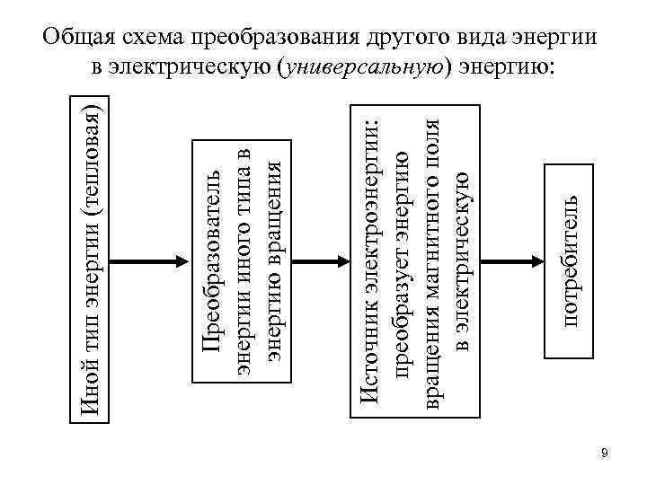 потребитель Источник электроэнергии: преобразует энергию вращения магнитного поля в электрическую Преобразователь энергии иного типа