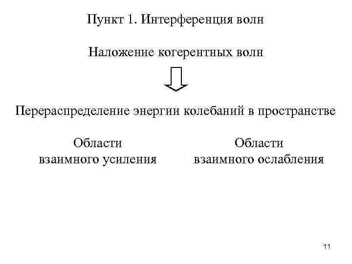 Пункт 1. Интерференция волн Наложение когерентных волн Перераспределение энергии колебаний в пространстве Области взаимного