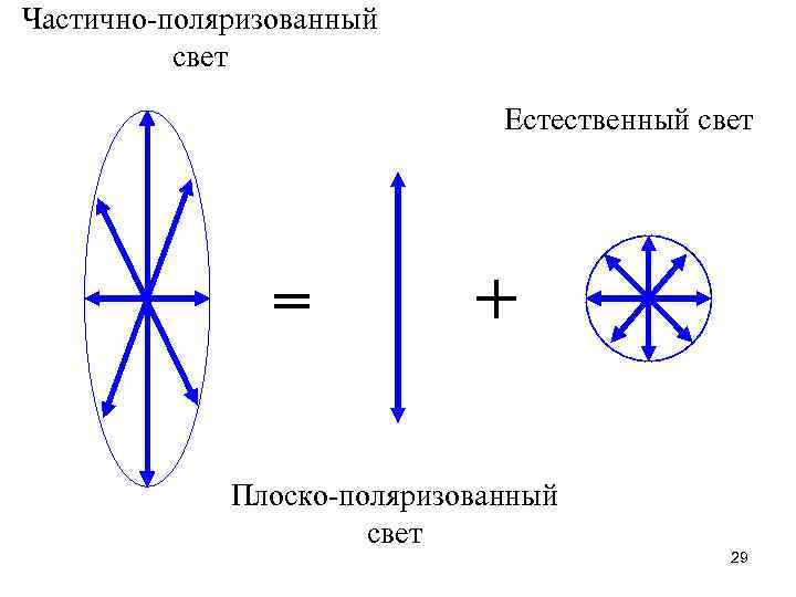 Частично-поляризованный свет Естественный свет = + Плоско-поляризованный свет 29 