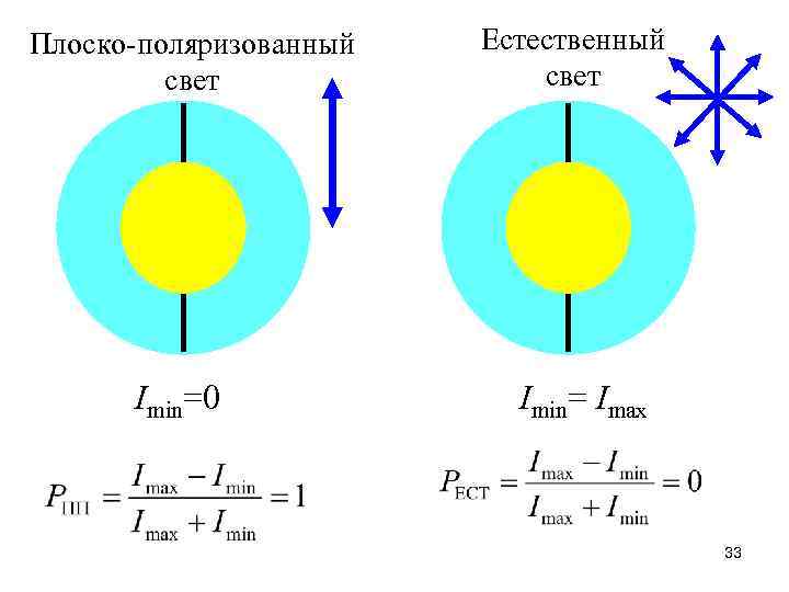 Плоско-поляризованный свет Imin=0 Естественный свет Imin= Imax 33 