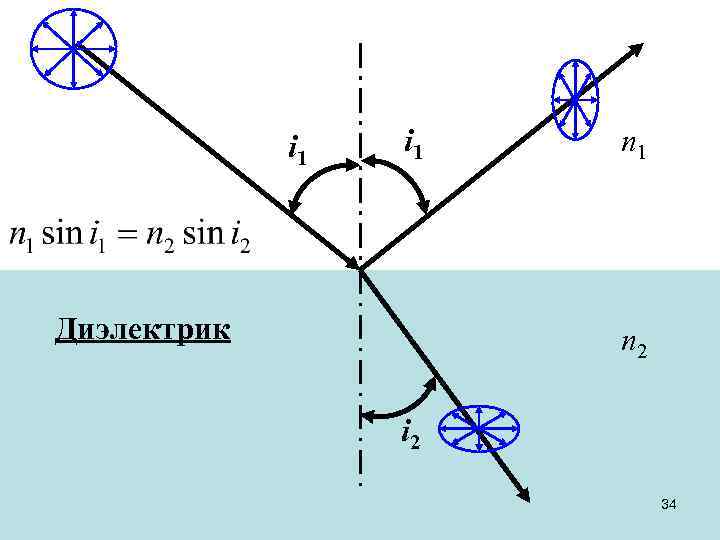 i 1 Диэлектрик n 1 n 2 i 2 34 