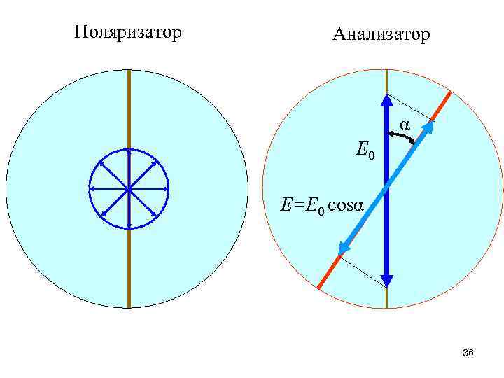 Поляризатор Анализатор α E 0 E=E 0 cosα 36 