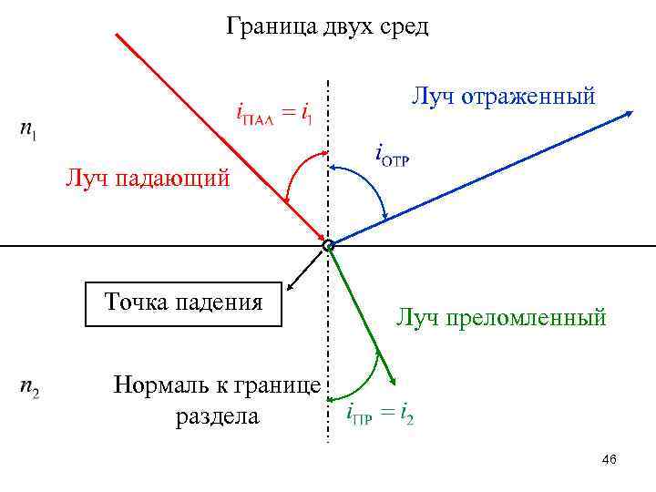 Граница двух сред Луч отраженный Луч падающий Точка падения Луч преломленный Нормаль к границе