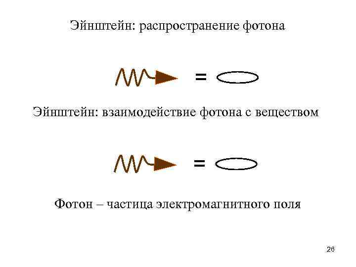 Эйнштейн: распространение фотона = Эйнштейн: взаимодействие фотона с веществом = Фотон – частица электромагнитного