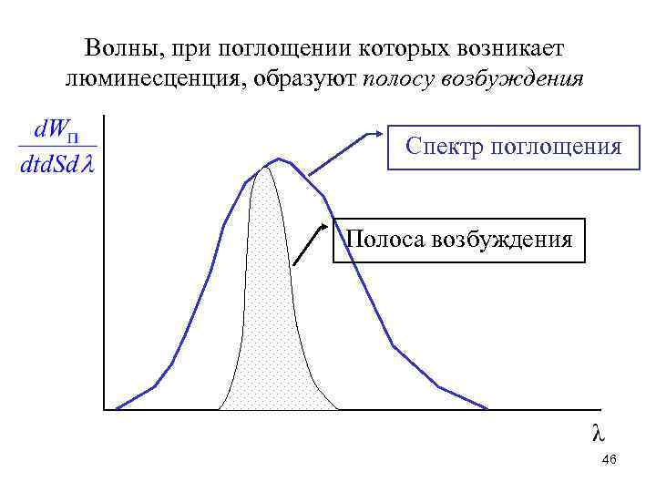 Волны, при поглощении которых возникает люминесценция, образуют полосу возбуждения Спектр поглощения Полоса возбуждения 46