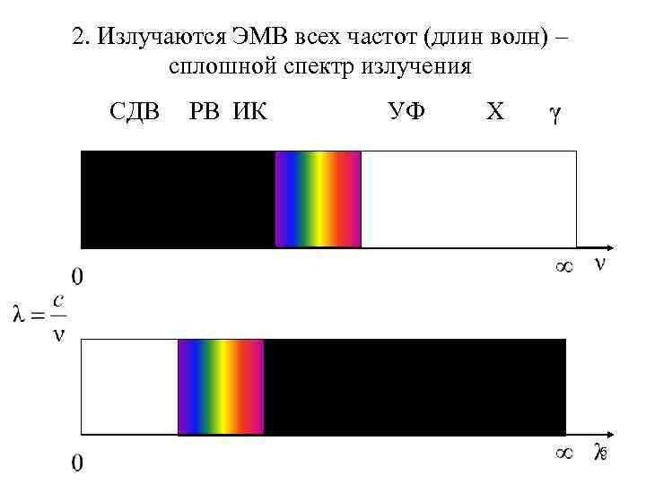 2. Излучаются ЭМВ всех частот (длин волн) – сплошной спектр излучения СДВ РВ ИК